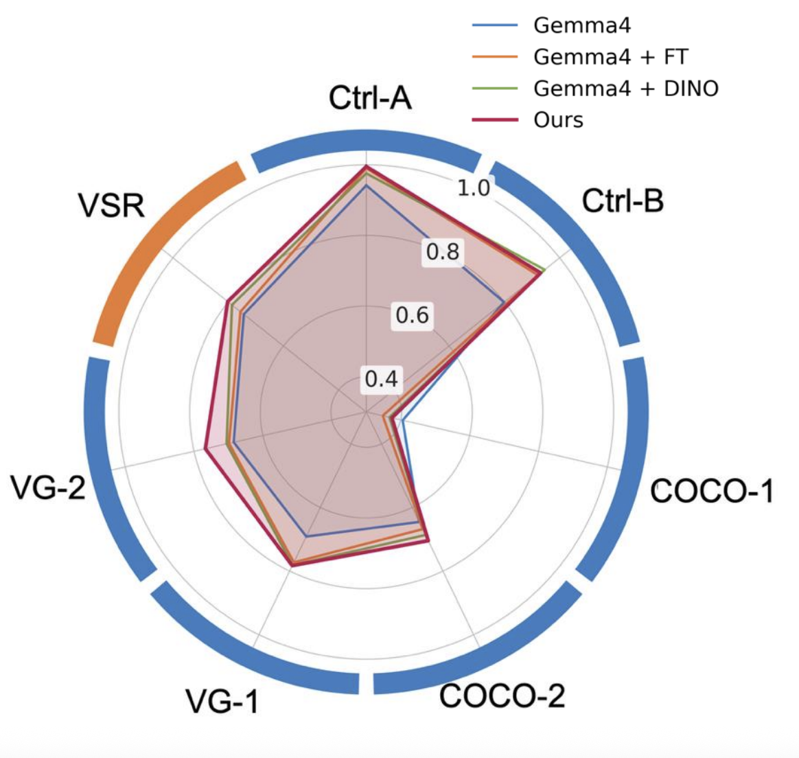 GeoWorld-VLM: Geometry from World Models for Vision-Language Models